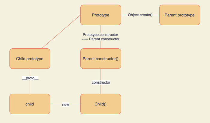 Prototypal Inheritance