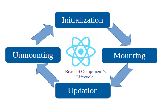 React lifecycle