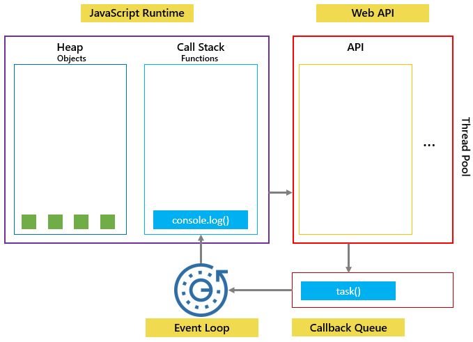 Js event. Что такое event loop JAVASCRIPT схема. Event js. Очередь js. How stop event loop async js.