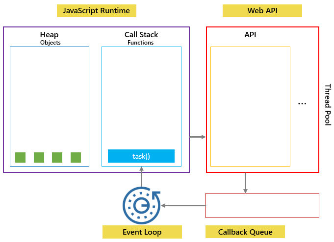 Event Loop step 3