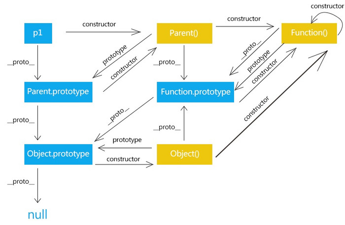 prototype chain