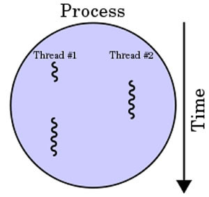 Process and Thread